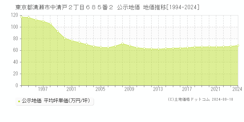 東京都清瀬市中清戸２丁目６８５番２ 公示地価 地価推移[1994-2024]