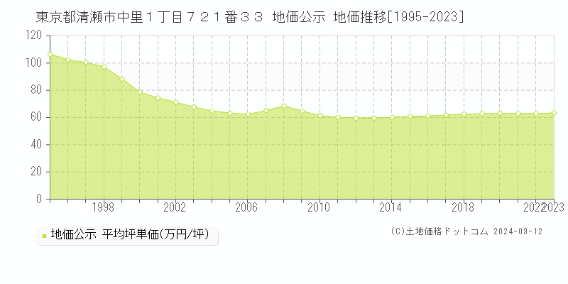 東京都清瀬市中里１丁目７２１番３３ 公示地価 地価推移[1995-2024]