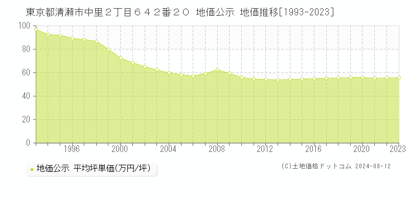 東京都清瀬市中里２丁目６４２番２０ 地価公示 地価推移[1993-2023]