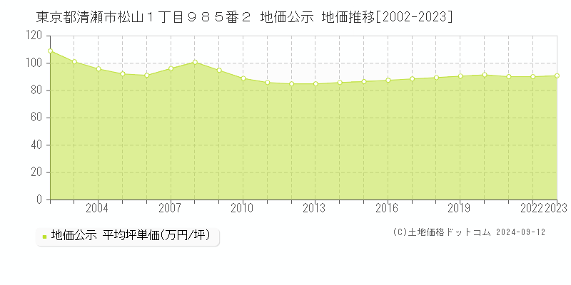 東京都清瀬市松山１丁目９８５番２ 公示地価 地価推移[2002-2024]