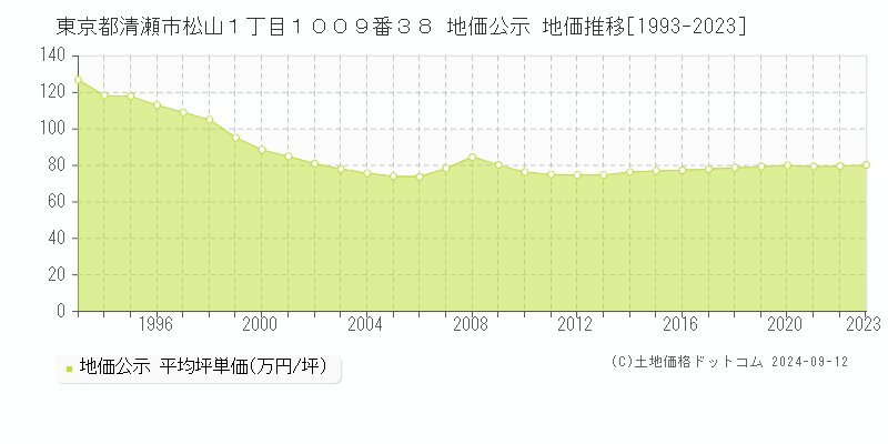 東京都清瀬市松山１丁目１００９番３８ 地価公示 地価推移[1993-2023]