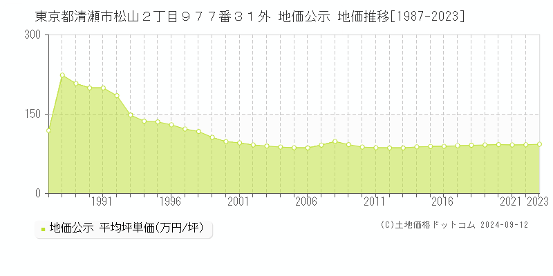 東京都清瀬市松山２丁目９７７番３１外 公示地価 地価推移[1987-2024]