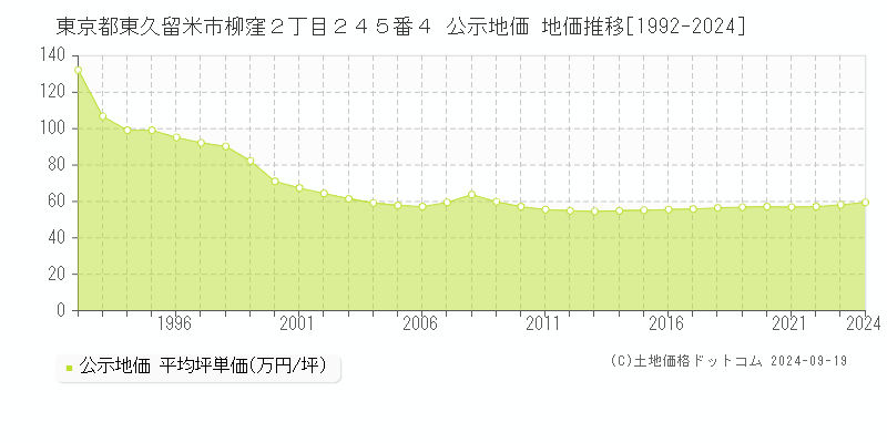 東京都東久留米市柳窪２丁目２４５番４ 公示地価 地価推移[1992-2024]