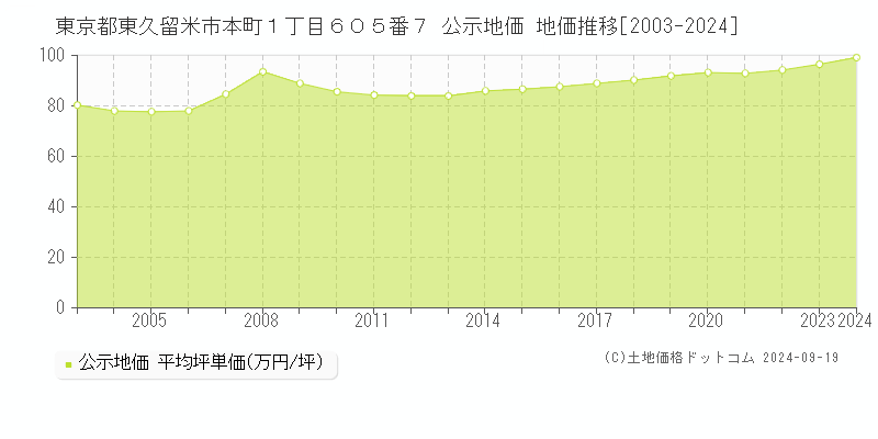 東京都東久留米市本町１丁目６０５番７ 公示地価 地価推移[2003-2024]