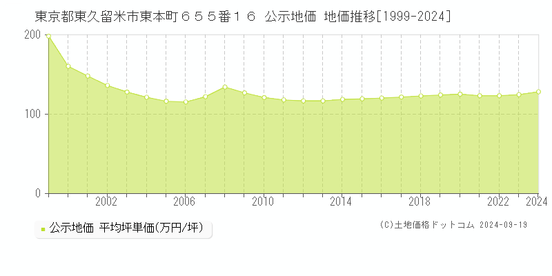 東京都東久留米市東本町６５５番１６ 公示地価 地価推移[1999-2024]