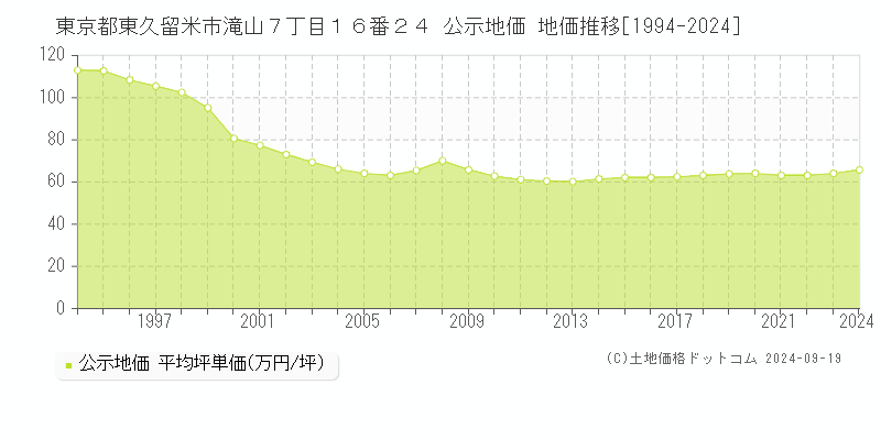 東京都東久留米市滝山７丁目１６番２４ 公示地価 地価推移[1994-2024]