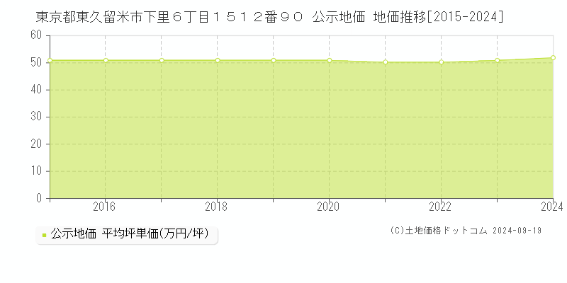 東京都東久留米市下里６丁目１５１２番９０ 公示地価 地価推移[2015-2024]