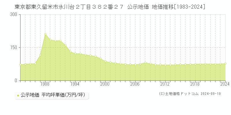 東京都東久留米市氷川台２丁目３８２番２７ 公示地価 地価推移[1983-2024]