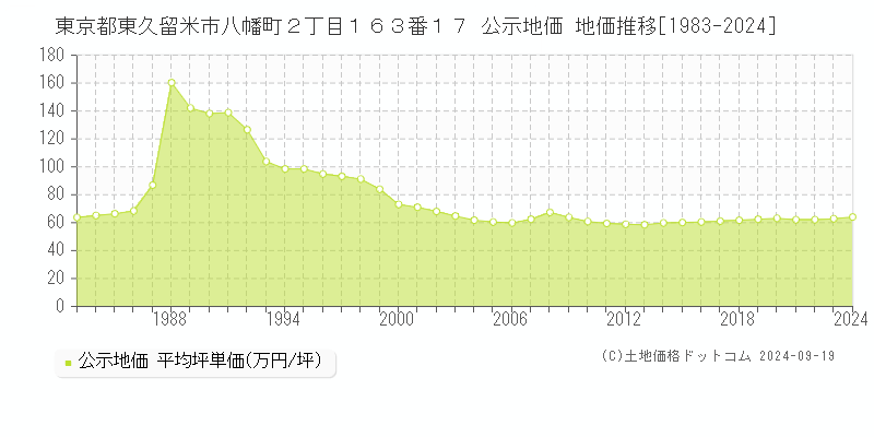 東京都東久留米市八幡町２丁目１６３番１７ 公示地価 地価推移[1983-2024]