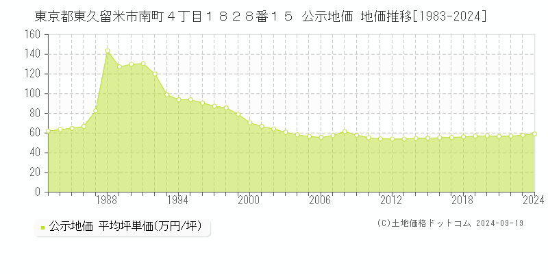 東京都東久留米市南町４丁目１８２８番１５ 公示地価 地価推移[1983-2024]