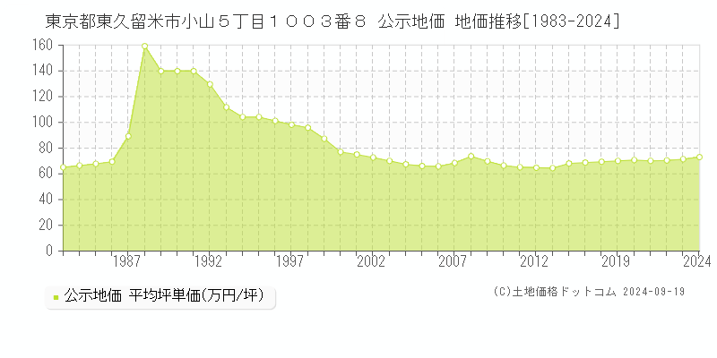 東京都東久留米市小山５丁目１００３番８ 公示地価 地価推移[1983-2024]