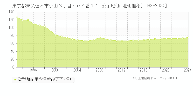 東京都東久留米市小山３丁目５５４番１１ 公示地価 地価推移[1993-2024]