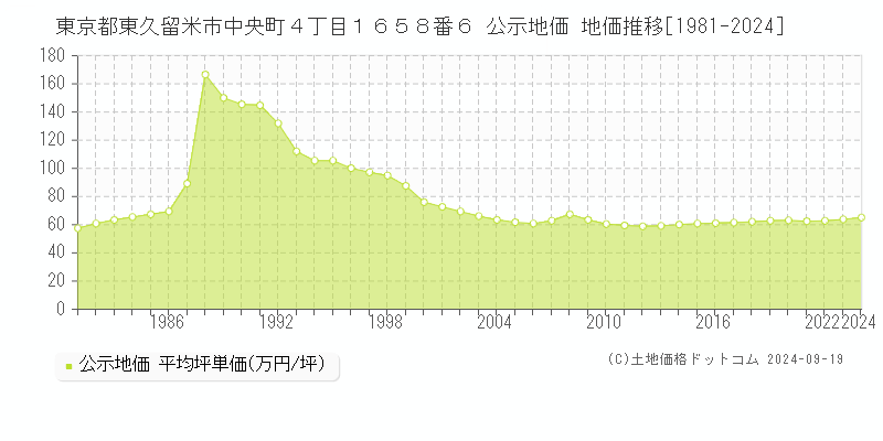 東京都東久留米市中央町４丁目１６５８番６ 公示地価 地価推移[1981-2024]