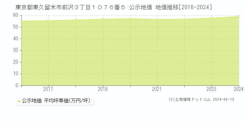 東京都東久留米市前沢３丁目１０７６番５ 公示地価 地価推移[2016-2024]