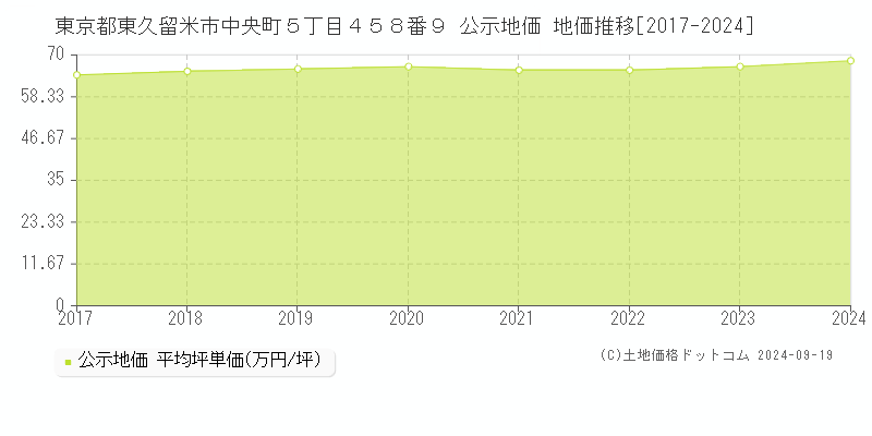 東京都東久留米市中央町５丁目４５８番９ 公示地価 地価推移[2017-2024]