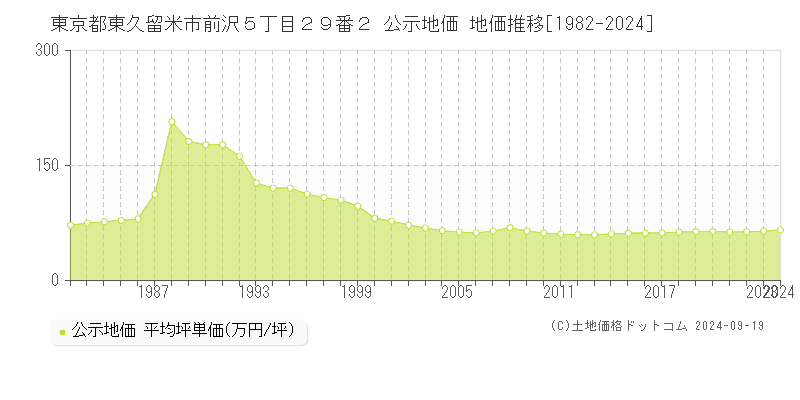 東京都東久留米市前沢５丁目２９番２ 公示地価 地価推移[1982-2024]