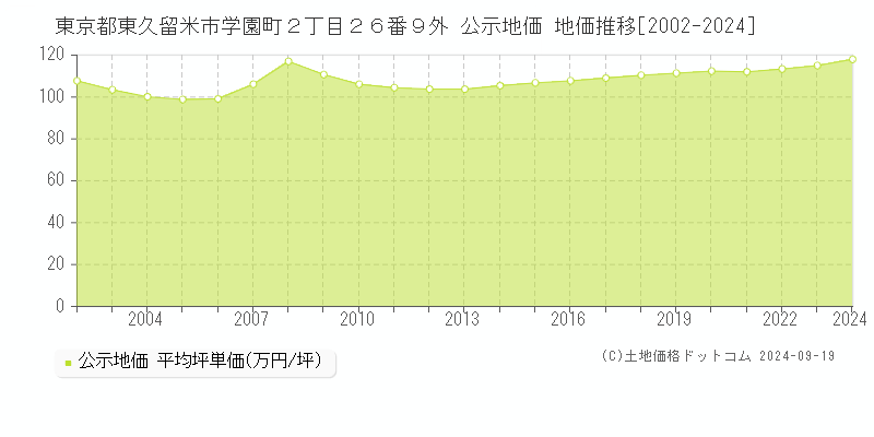 東京都東久留米市学園町２丁目２６番９外 公示地価 地価推移[2002-2024]