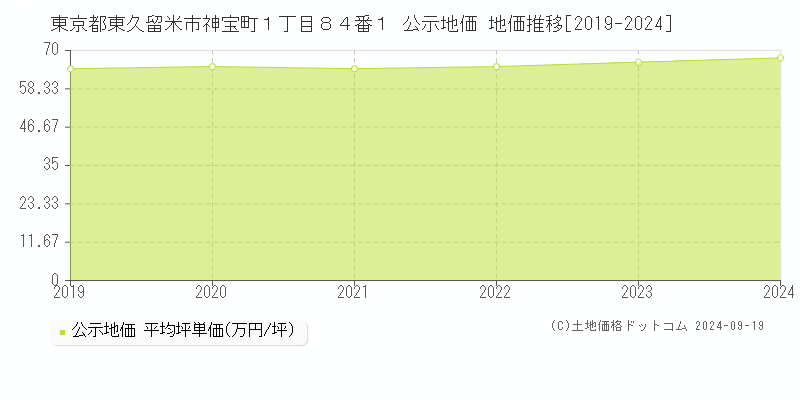 東京都東久留米市神宝町１丁目８４番１ 公示地価 地価推移[2019-2024]