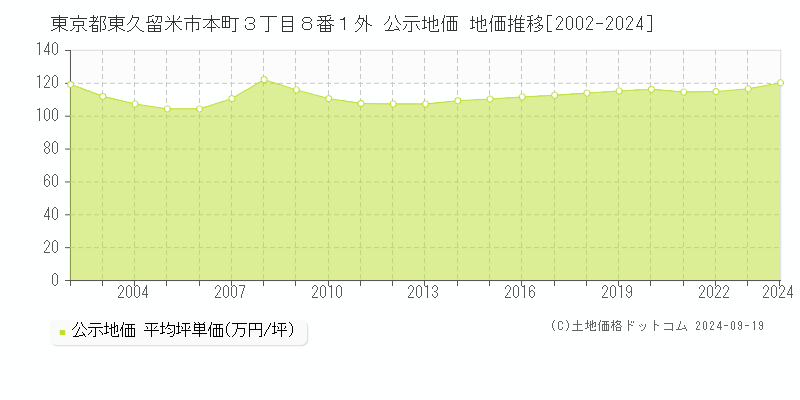 東京都東久留米市本町３丁目８番１外 公示地価 地価推移[2002-2024]