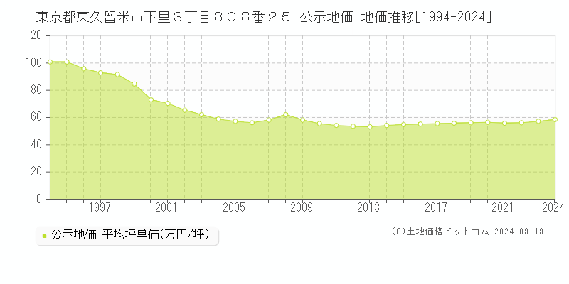 東京都東久留米市下里３丁目８０８番２５ 公示地価 地価推移[1994-2024]