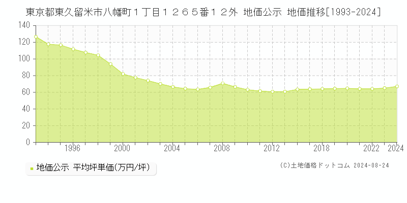 東京都東久留米市八幡町１丁目１２６５番１２外 公示地価 地価推移[1993-2024]