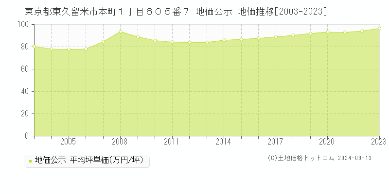 東京都東久留米市本町１丁目６０５番７ 公示地価 地価推移[2003-2021]