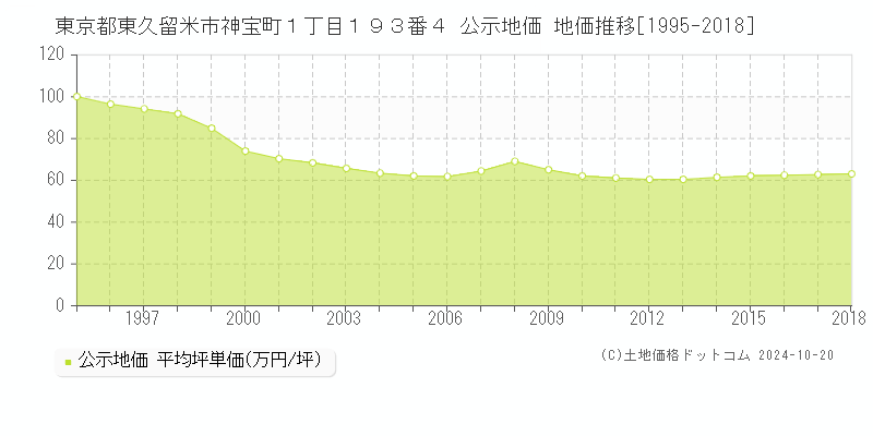 東京都東久留米市神宝町１丁目１９３番４ 公示地価 地価推移[1995-2018]