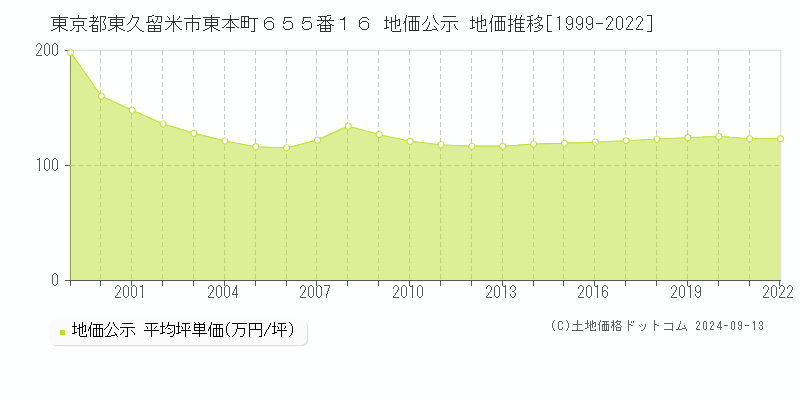 東京都東久留米市東本町６５５番１６ 地価公示 地価推移[1999-2022]