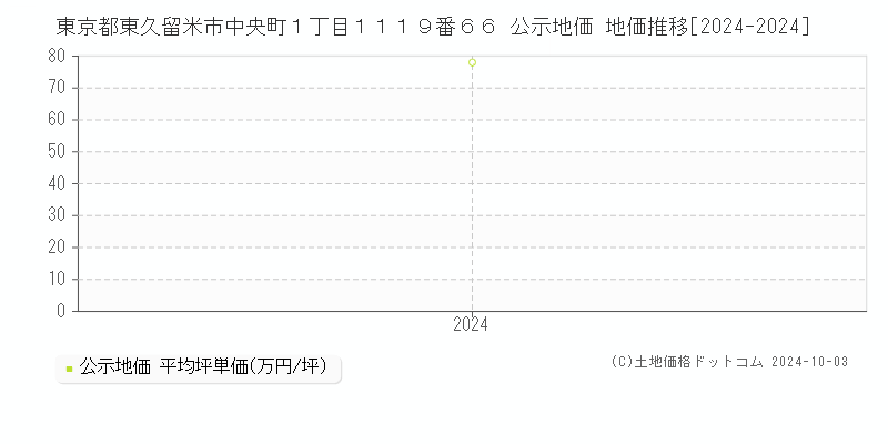 東京都東久留米市中央町１丁目１１１９番６６ 公示地価 地価推移[2024-2024]