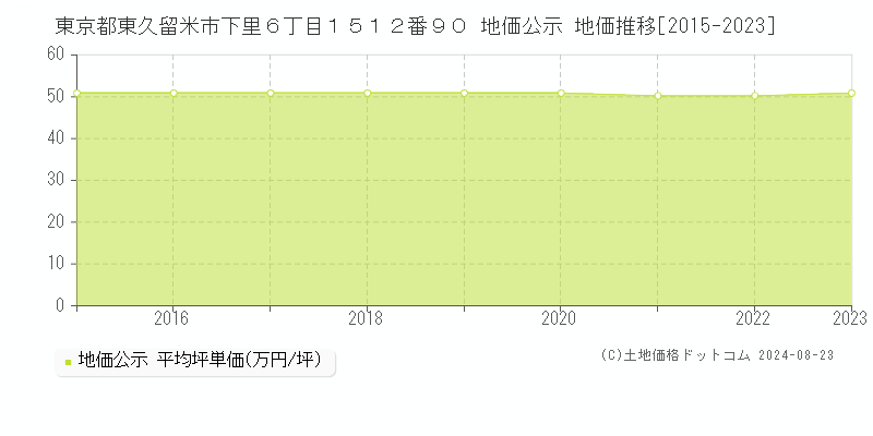 東京都東久留米市下里６丁目１５１２番９０ 地価公示 地価推移[2015-2023]