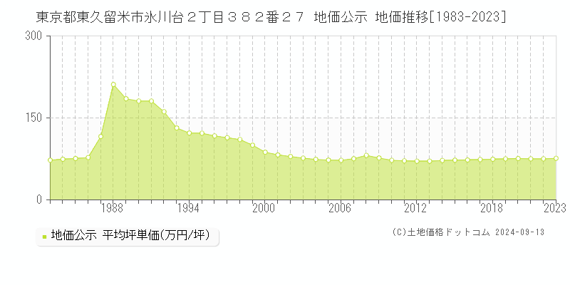 東京都東久留米市氷川台２丁目３８２番２７ 地価公示 地価推移[1983-2023]