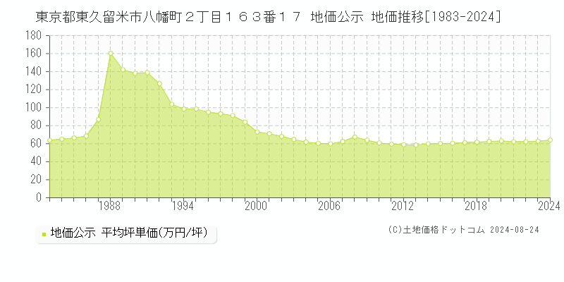 東京都東久留米市八幡町２丁目１６３番１７ 公示地価 地価推移[1983-2022]