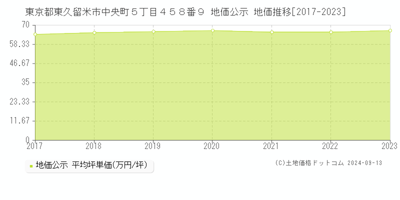 東京都東久留米市中央町５丁目４５８番９ 公示地価 地価推移[2017-2024]