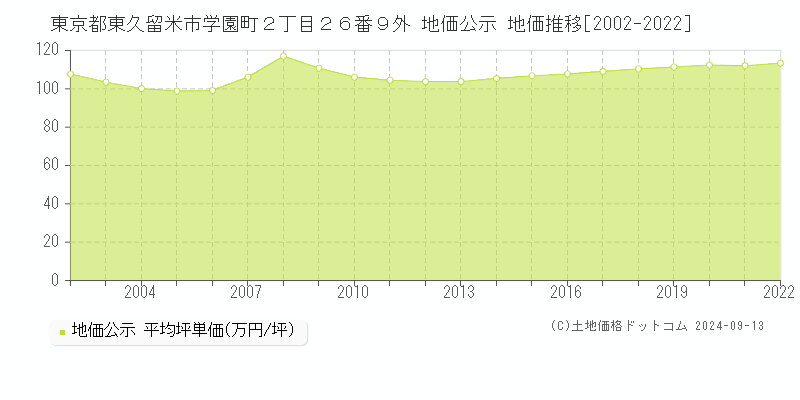 東京都東久留米市学園町２丁目２６番９外 地価公示 地価推移[2002-2022]