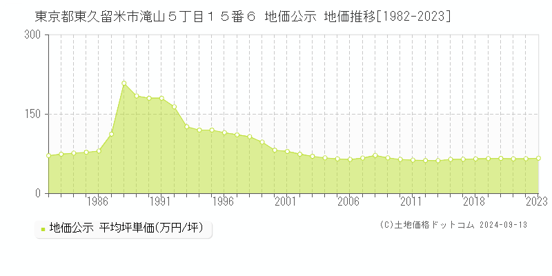 東京都東久留米市滝山５丁目１５番６ 公示地価 地価推移[1982-2022]