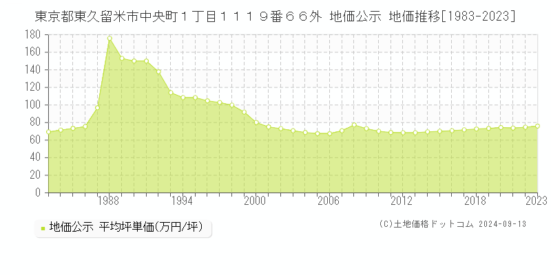 東京都東久留米市中央町１丁目１１１９番６６外 公示地価 地価推移[1983-2022]