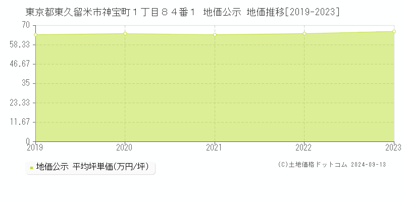 東京都東久留米市神宝町１丁目８４番１ 公示地価 地価推移[2019-2022]