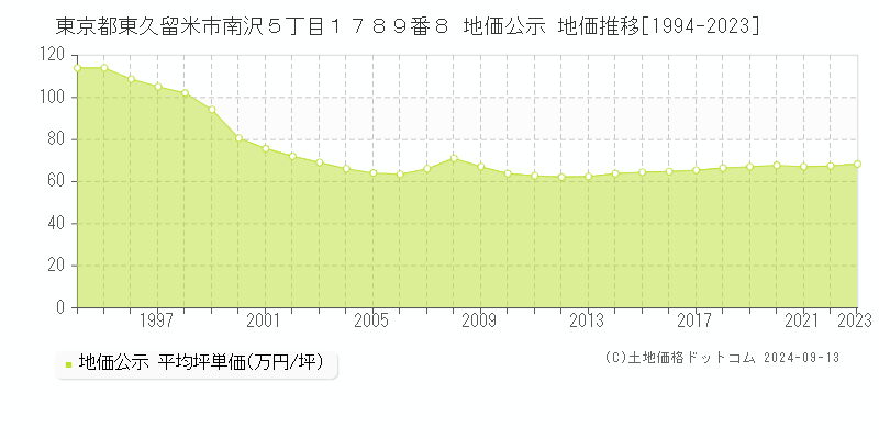 東京都東久留米市南沢５丁目１７８９番８ 公示地価 地価推移[1994-2024]