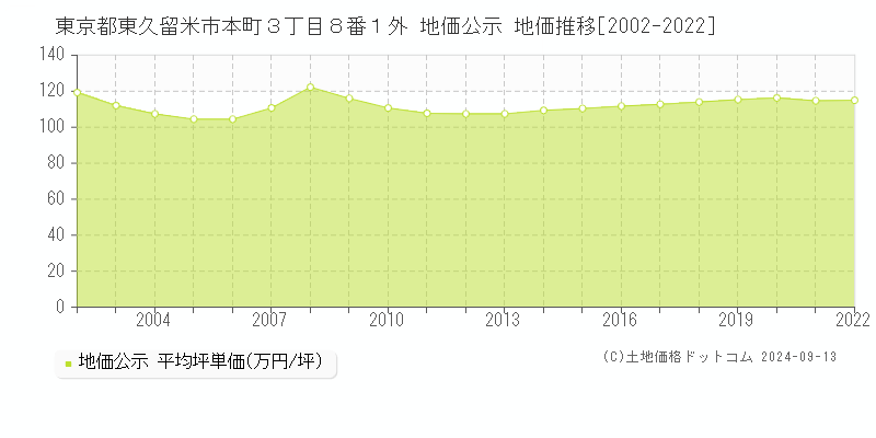 東京都東久留米市本町３丁目８番１外 公示地価 地価推移[2002-2024]