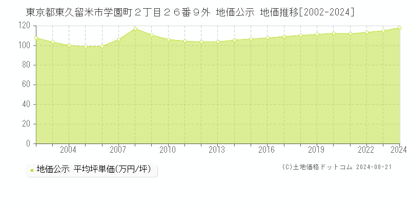 東京都東久留米市学園町２丁目２６番９外 公示地価 地価推移[2002-2024]