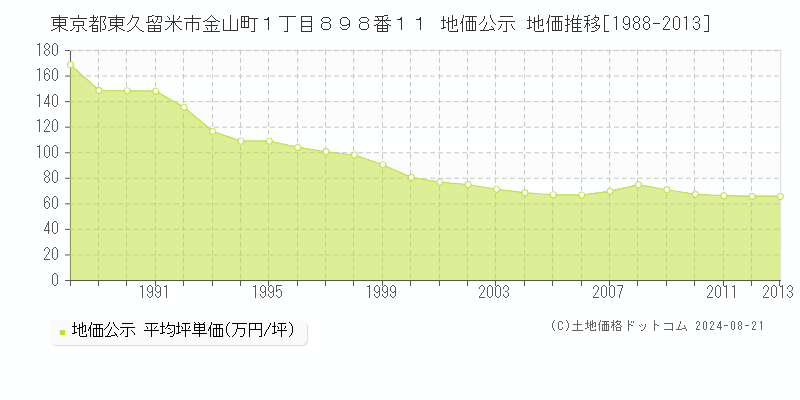 東京都東久留米市金山町１丁目８９８番１１ 地価公示 地価推移[1988-2013]