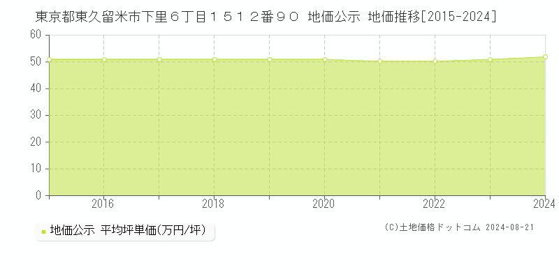 東京都東久留米市下里６丁目１５１２番９０ 公示地価 地価推移[2015-2024]