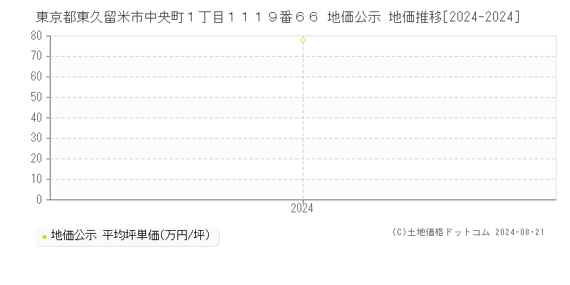 東京都東久留米市中央町１丁目１１１９番６６ 公示地価 地価推移[2024-2024]