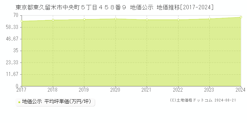 東京都東久留米市中央町５丁目４５８番９ 公示地価 地価推移[2017-2024]