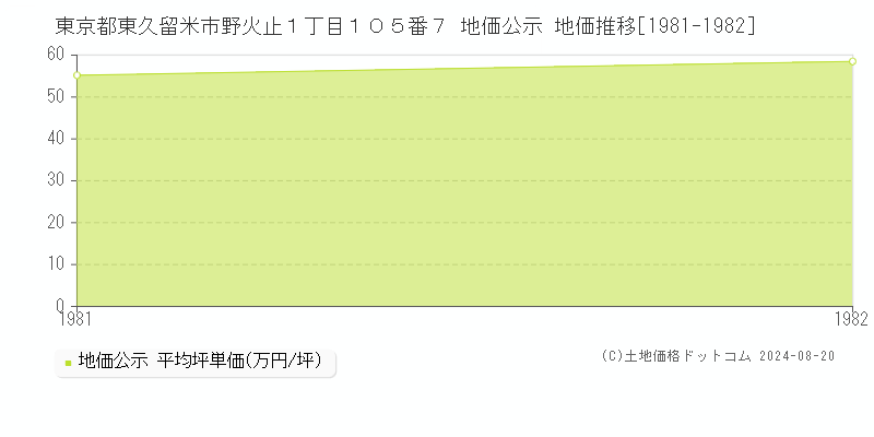 東京都東久留米市野火止１丁目１０５番７ 公示地価 地価推移[1981-1982]