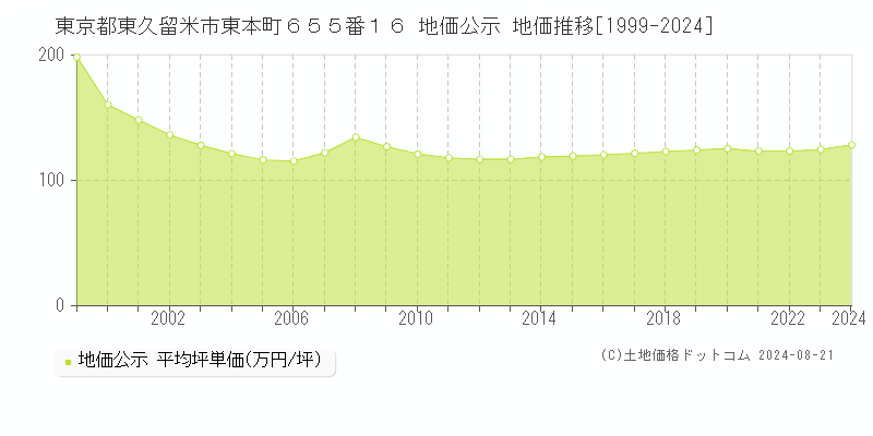 東京都東久留米市東本町６５５番１６ 地価公示 地価推移[1999-2023]