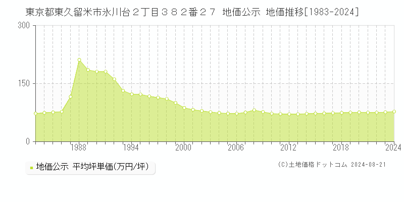 東京都東久留米市氷川台２丁目３８２番２７ 地価公示 地価推移[1983-2023]