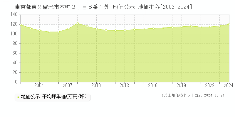 東京都東久留米市本町３丁目８番１外 公示地価 地価推移[2002-2024]