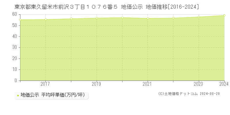 東京都東久留米市前沢３丁目１０７６番５ 公示地価 地価推移[2016-2024]