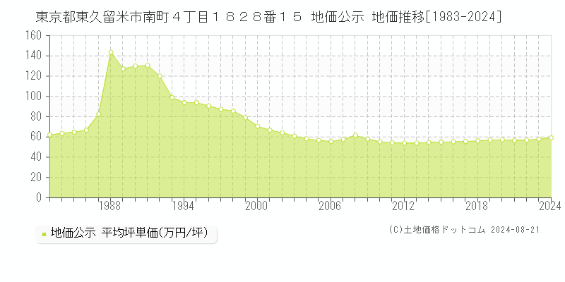 東京都東久留米市南町４丁目１８２８番１５ 地価公示 地価推移[1983-2023]